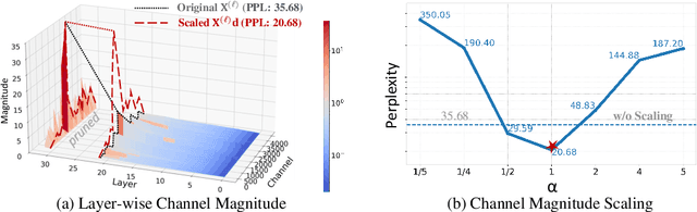 Figure 1 for A Simple Linear Patch Revives Layer-Pruned Large Language Models