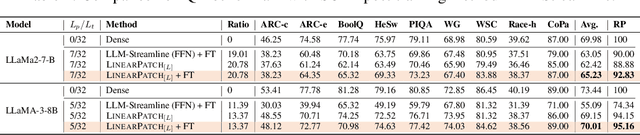 Figure 4 for A Simple Linear Patch Revives Layer-Pruned Large Language Models
