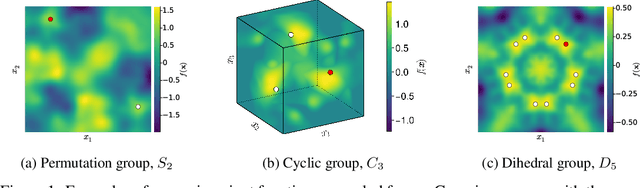 Figure 1 for Sample-efficient Bayesian Optimisation Using Known Invariances