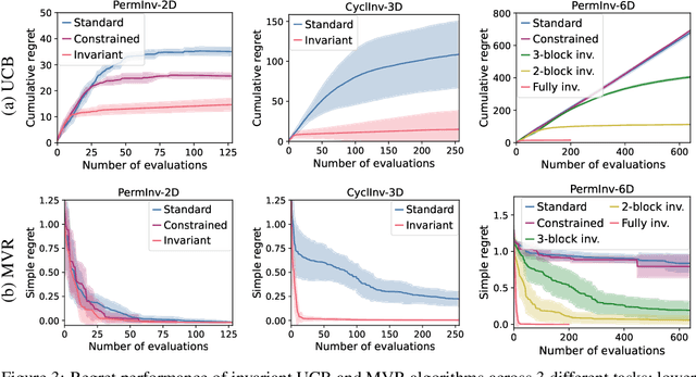 Figure 3 for Sample-efficient Bayesian Optimisation Using Known Invariances
