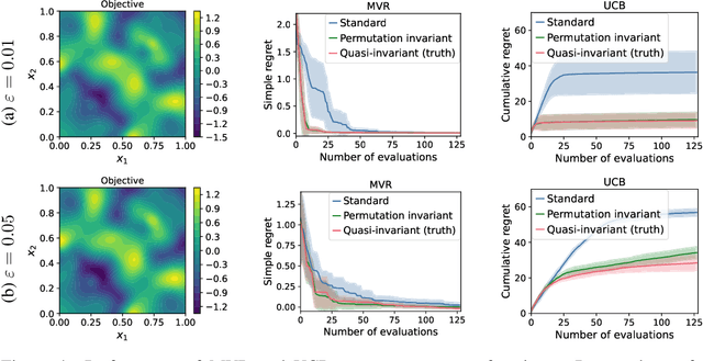 Figure 4 for Sample-efficient Bayesian Optimisation Using Known Invariances