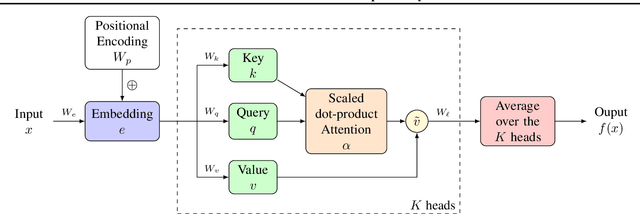 Figure 2 for Attention Meets Post-hoc Interpretability: A Mathematical Perspective
