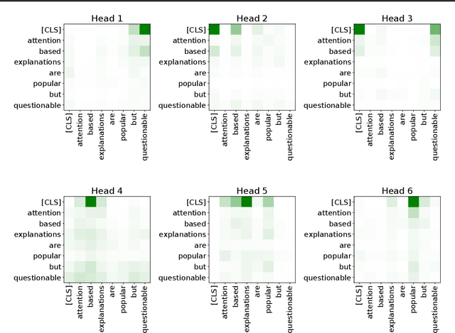 Figure 3 for Attention Meets Post-hoc Interpretability: A Mathematical Perspective