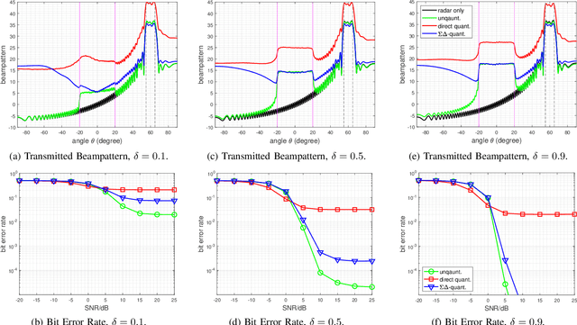 Figure 3 for One-Bit Sigma-Delta DFRC Waveform Design: Using Quantization Noise for Radar Probing