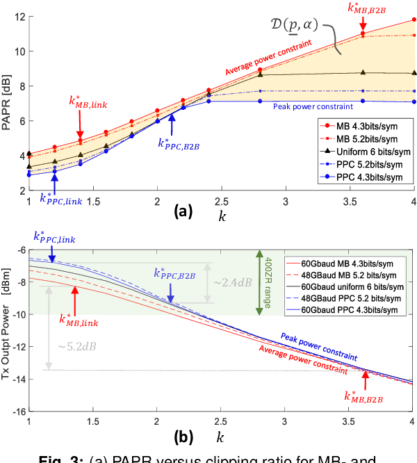 Figure 3 for Experimental Comparison of Average-Power Constrained and Peak-Power Constrained 64QAM under Optimal Clipping in 400Gbps Unamplified Coherent Links