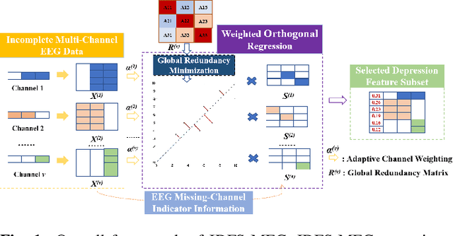 Figure 1 for Incomplete Depression Feature Selection with Missing EEG Channels
