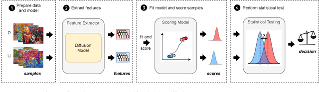 Figure 1 for CDI: Copyrighted Data Identification in Diffusion Models