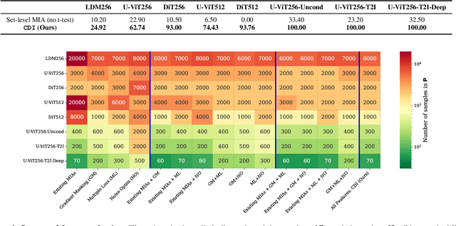 Figure 4 for CDI: Copyrighted Data Identification in Diffusion Models