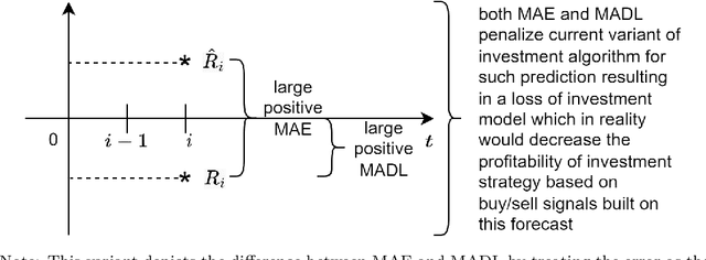 Figure 3 for Mean Absolute Directional Loss as a New Loss Function for Machine Learning Problems in Algorithmic Investment Strategies