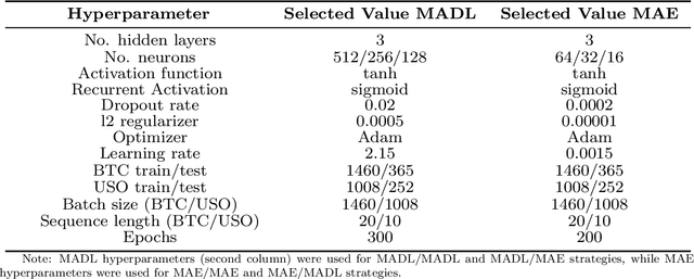 Figure 2 for Mean Absolute Directional Loss as a New Loss Function for Machine Learning Problems in Algorithmic Investment Strategies