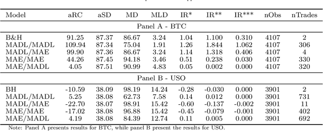 Figure 4 for Mean Absolute Directional Loss as a New Loss Function for Machine Learning Problems in Algorithmic Investment Strategies