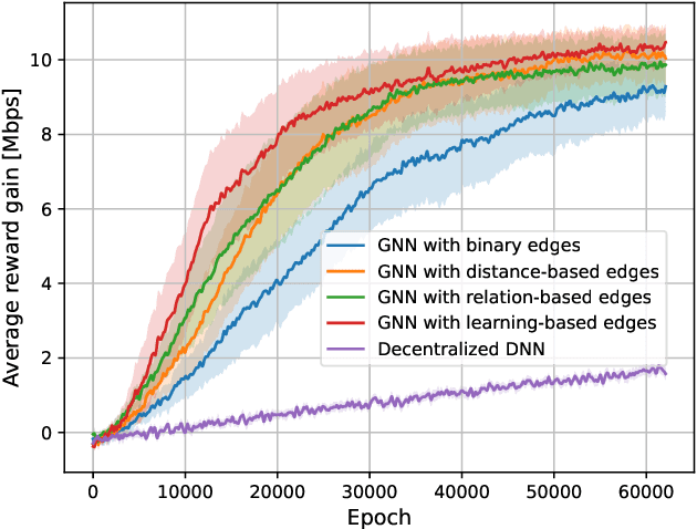 Figure 2 for Multi-Agent Reinforcement Learning for Power Control in Wireless Networks via Adaptive Graphs