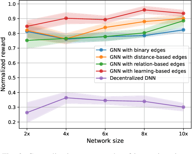 Figure 3 for Multi-Agent Reinforcement Learning for Power Control in Wireless Networks via Adaptive Graphs