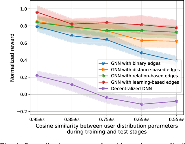 Figure 4 for Multi-Agent Reinforcement Learning for Power Control in Wireless Networks via Adaptive Graphs