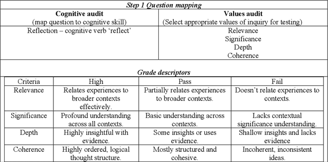 Figure 4 for How critically can an AI think? A framework for evaluating the quality of thinking of generative artificial intelligence