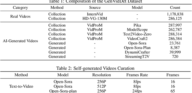Figure 2 for Distinguish Any Fake Videos: Unleashing the Power of Large-scale Data and Motion Features