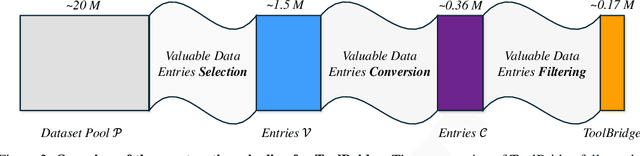 Figure 3 for ToolBridge: An Open-Source Dataset to Equip LLMs with External Tool Capabilities