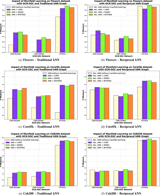 Figure 2 for Graph Convolutional Networks based on Manifold Learning for Semi-Supervised Image Classification