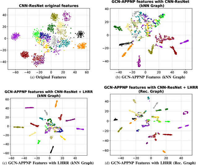 Figure 3 for Graph Convolutional Networks based on Manifold Learning for Semi-Supervised Image Classification