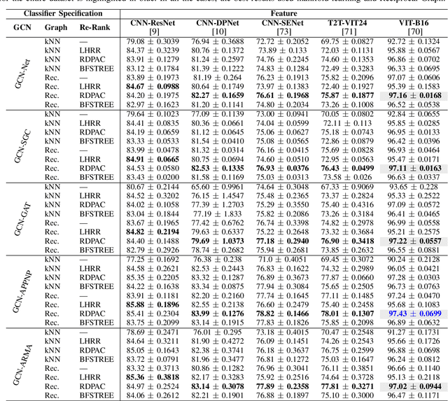 Figure 4 for Graph Convolutional Networks based on Manifold Learning for Semi-Supervised Image Classification