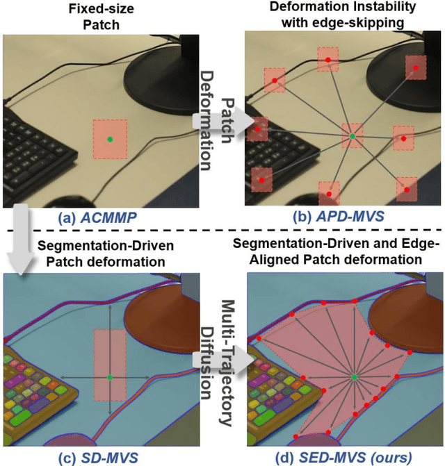 Figure 1 for SED-MVS: Segmentation-Driven and Edge-Aligned Deformation Multi-View Stereo with Depth Restoration and Occlusion Constraint