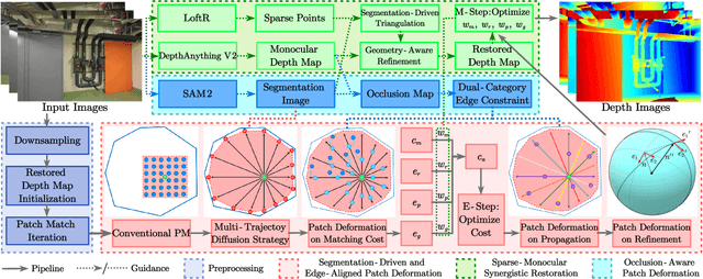 Figure 2 for SED-MVS: Segmentation-Driven and Edge-Aligned Deformation Multi-View Stereo with Depth Restoration and Occlusion Constraint