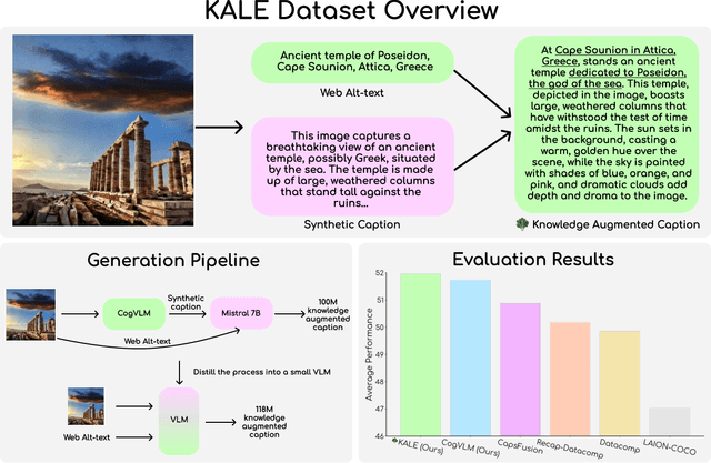 Figure 2 for BLIP3-KALE: Knowledge Augmented Large-Scale Dense Captions