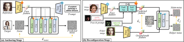 Figure 4 for DynamicID: Zero-Shot Multi-ID Image Personalization with Flexible Facial Editability
