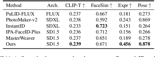 Figure 1 for DynamicID: Zero-Shot Multi-ID Image Personalization with Flexible Facial Editability