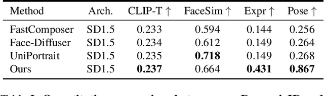 Figure 3 for DynamicID: Zero-Shot Multi-ID Image Personalization with Flexible Facial Editability