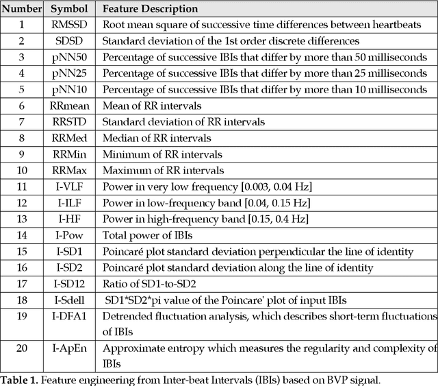 Figure 2 for Automatic pain recognition from Blood Volume Pulse (BVP) signal using machine learning techniques