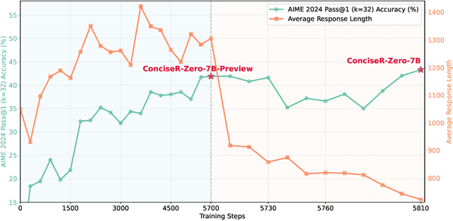 Figure 1 for Walk Before You Run! Concise LLM Reasoning via Reinforcement Learning