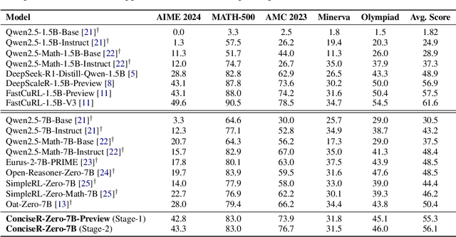 Figure 4 for Walk Before You Run! Concise LLM Reasoning via Reinforcement Learning