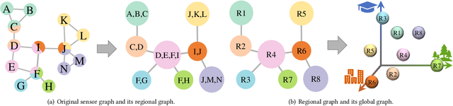Figure 1 for Rethinking Sensors Modeling: Hierarchical Information Enhanced Traffic Forecasting