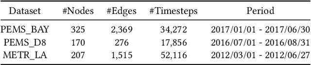 Figure 4 for Rethinking Sensors Modeling: Hierarchical Information Enhanced Traffic Forecasting