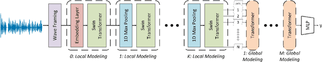 Figure 1 for SWIM: An Attention-Only Model for Speech Quality Assessment Under Subjective Variance