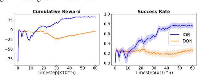 Figure 4 for Decentralized Multi-Robot Navigation for Autonomous Surface Vehicles with Distributional Reinforcement Learning