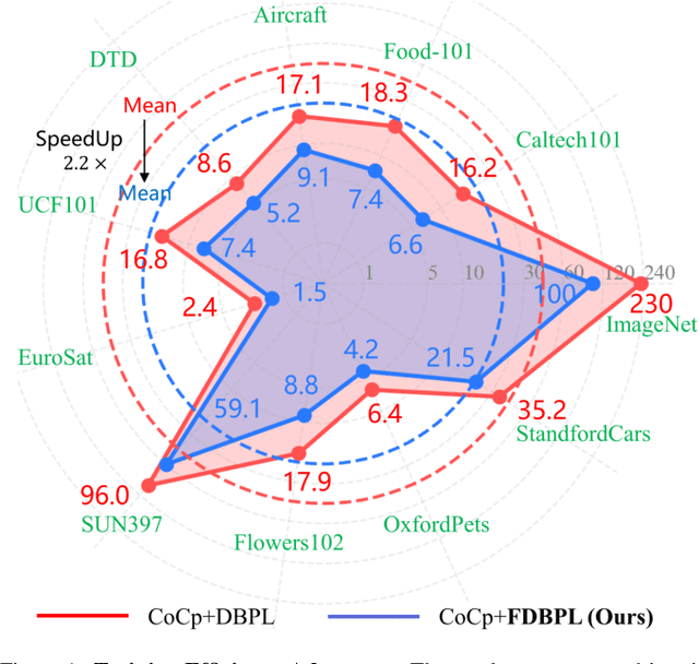 Figure 1 for FDBPL: Faster Distillation-Based Prompt Learning for Region-Aware Vision-Language Models Adaptation