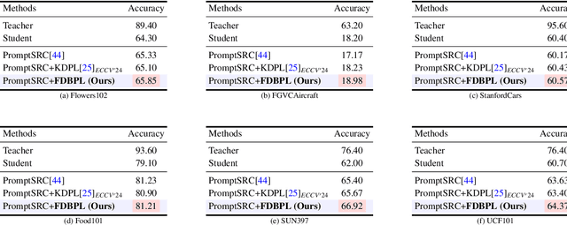 Figure 2 for FDBPL: Faster Distillation-Based Prompt Learning for Region-Aware Vision-Language Models Adaptation