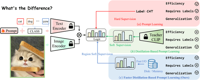 Figure 3 for FDBPL: Faster Distillation-Based Prompt Learning for Region-Aware Vision-Language Models Adaptation
