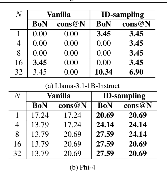 Figure 2 for Iterative Deepening Sampling for Large Language Models