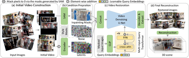 Figure 2 for UniVerse: Unleashing the Scene Prior of Video Diffusion Models for Robust Radiance Field Reconstruction