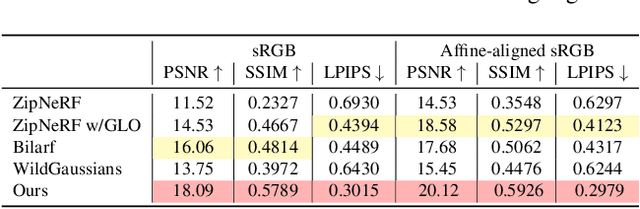Figure 1 for UniVerse: Unleashing the Scene Prior of Video Diffusion Models for Robust Radiance Field Reconstruction
