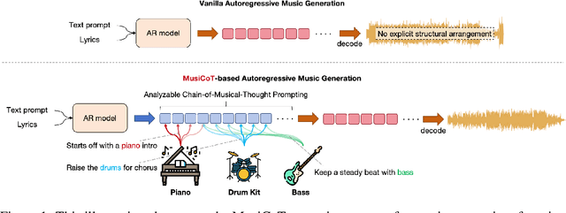 Figure 1 for Analyzable Chain-of-Musical-Thought Prompting for High-Fidelity Music Generation