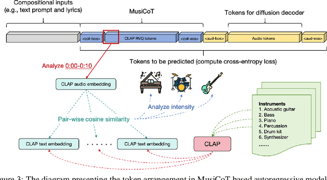 Figure 4 for Analyzable Chain-of-Musical-Thought Prompting for High-Fidelity Music Generation