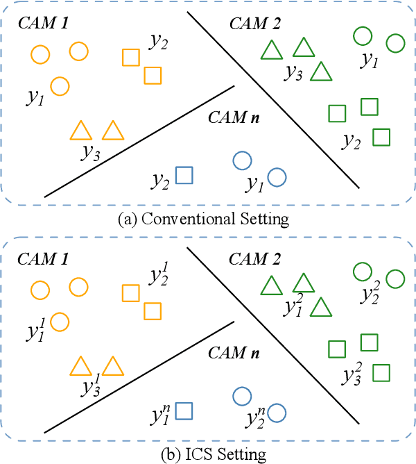 Figure 1 for CLIP-based Camera-Agnostic Feature Learning for Intra-camera Person Re-Identification