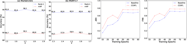 Figure 3 for CLIP-based Camera-Agnostic Feature Learning for Intra-camera Person Re-Identification