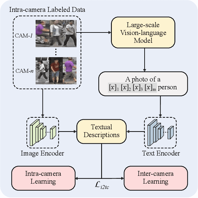 Figure 4 for CLIP-based Camera-Agnostic Feature Learning for Intra-camera Person Re-Identification