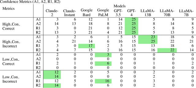 Figure 1 for The Confidence-Competence Gap in Large Language Models: A Cognitive Study