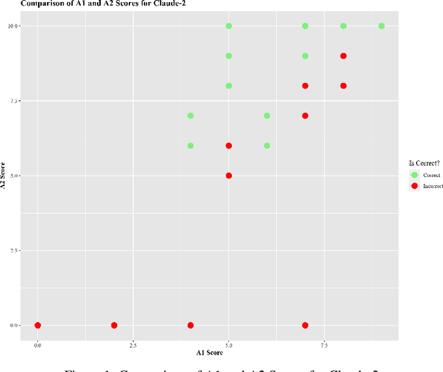 Figure 2 for The Confidence-Competence Gap in Large Language Models: A Cognitive Study